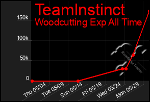 Total Graph of Teamlnstinct