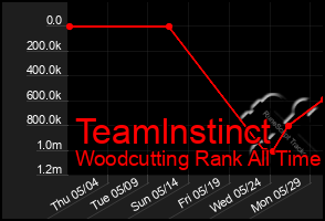 Total Graph of Teamlnstinct