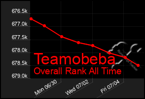 Total Graph of Teamobeba