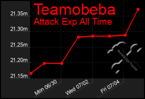 Total Graph of Teamobeba