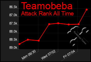 Total Graph of Teamobeba