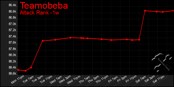 Last 7 Days Graph of Teamobeba