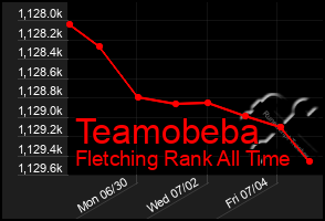 Total Graph of Teamobeba