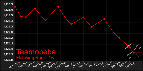 Last 7 Days Graph of Teamobeba