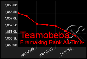 Total Graph of Teamobeba