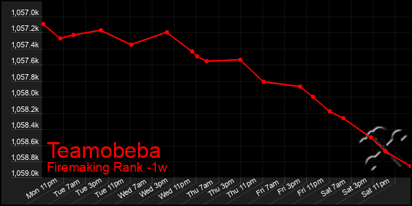 Last 7 Days Graph of Teamobeba