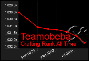 Total Graph of Teamobeba