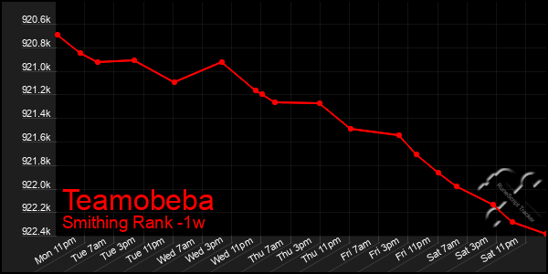Last 7 Days Graph of Teamobeba