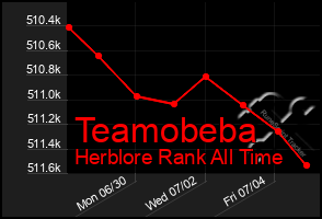 Total Graph of Teamobeba