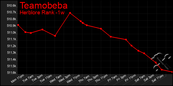 Last 7 Days Graph of Teamobeba