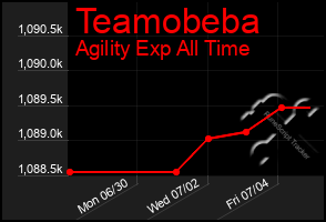 Total Graph of Teamobeba