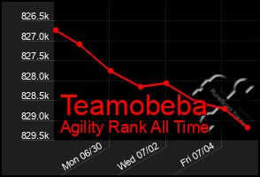 Total Graph of Teamobeba