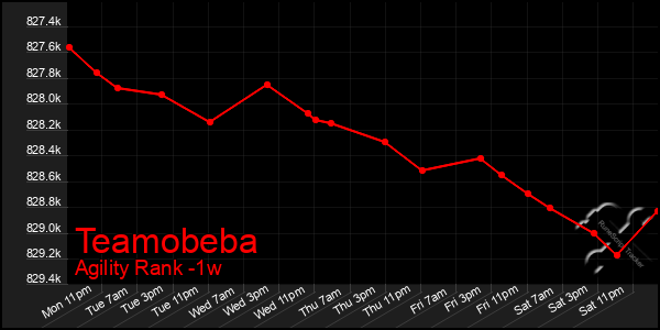Last 7 Days Graph of Teamobeba