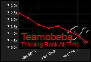 Total Graph of Teamobeba