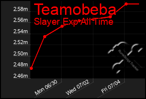 Total Graph of Teamobeba