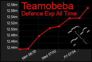 Total Graph of Teamobeba