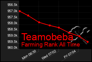 Total Graph of Teamobeba