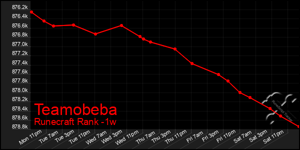 Last 7 Days Graph of Teamobeba