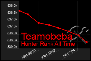 Total Graph of Teamobeba