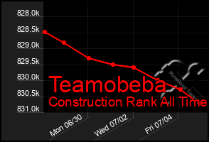 Total Graph of Teamobeba