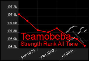 Total Graph of Teamobeba