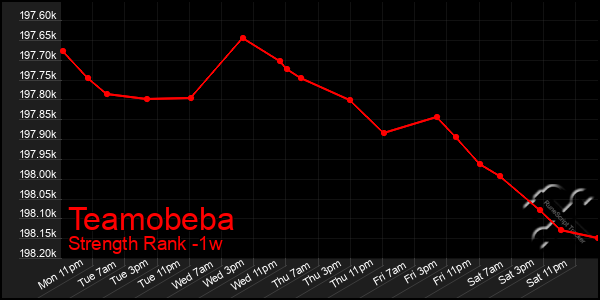 Last 7 Days Graph of Teamobeba