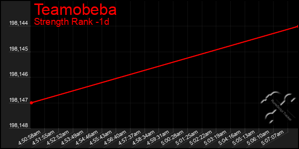 Last 24 Hours Graph of Teamobeba
