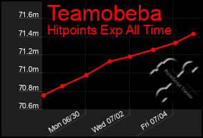 Total Graph of Teamobeba