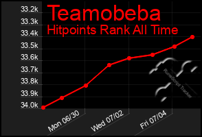 Total Graph of Teamobeba
