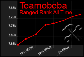 Total Graph of Teamobeba