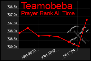 Total Graph of Teamobeba