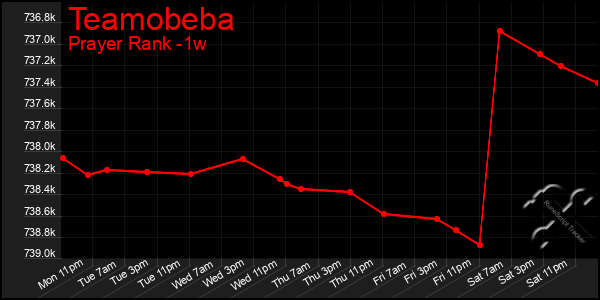 Last 7 Days Graph of Teamobeba