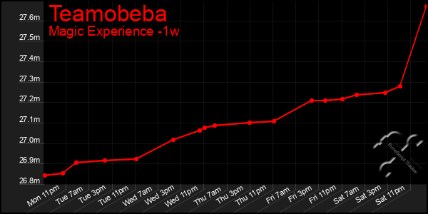Last 7 Days Graph of Teamobeba