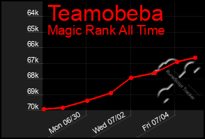 Total Graph of Teamobeba