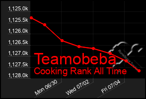 Total Graph of Teamobeba