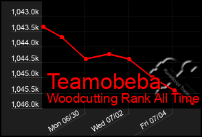 Total Graph of Teamobeba