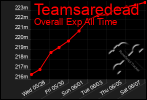 Total Graph of Teamsaredead