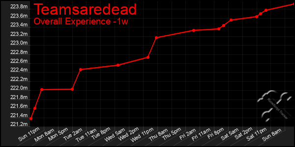 1 Week Graph of Teamsaredead