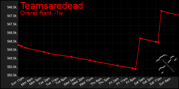 1 Week Graph of Teamsaredead