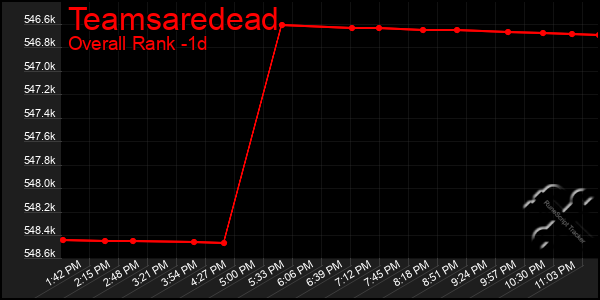Last 24 Hours Graph of Teamsaredead