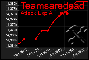 Total Graph of Teamsaredead