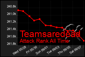 Total Graph of Teamsaredead