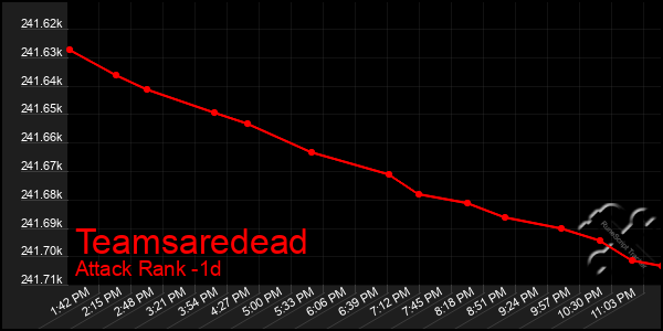 Last 24 Hours Graph of Teamsaredead