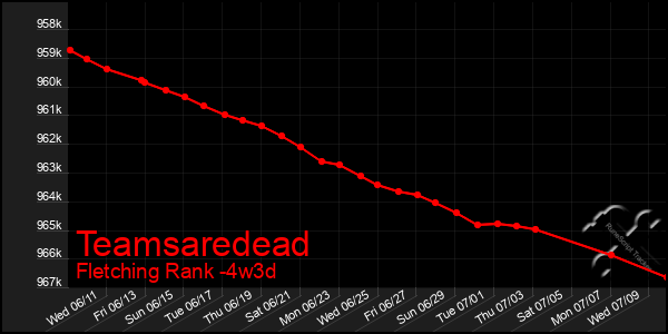 Last 31 Days Graph of Teamsaredead