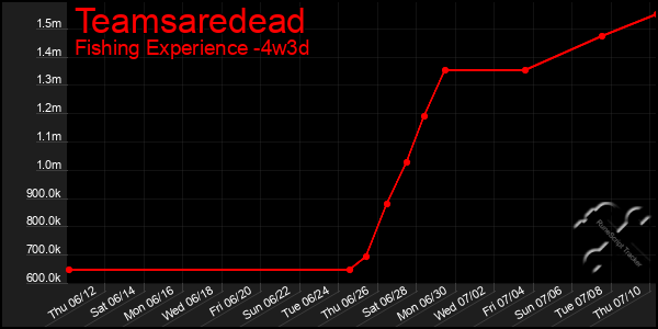 Last 31 Days Graph of Teamsaredead