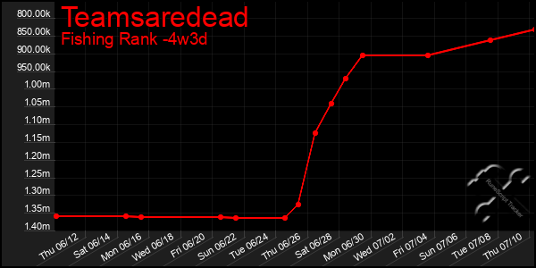 Last 31 Days Graph of Teamsaredead
