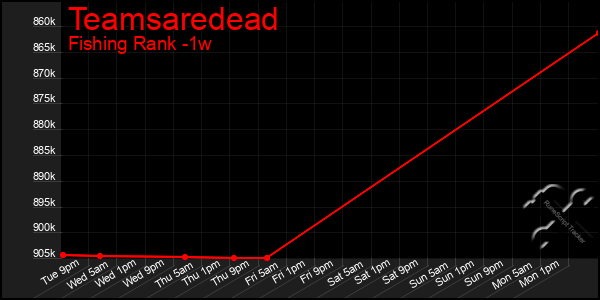 Last 7 Days Graph of Teamsaredead