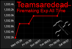 Total Graph of Teamsaredead