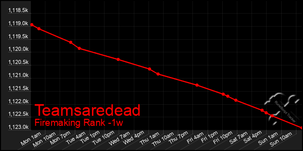 Last 7 Days Graph of Teamsaredead