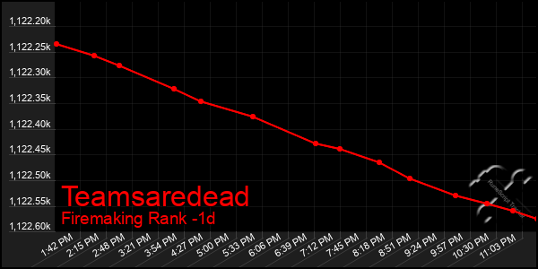 Last 24 Hours Graph of Teamsaredead